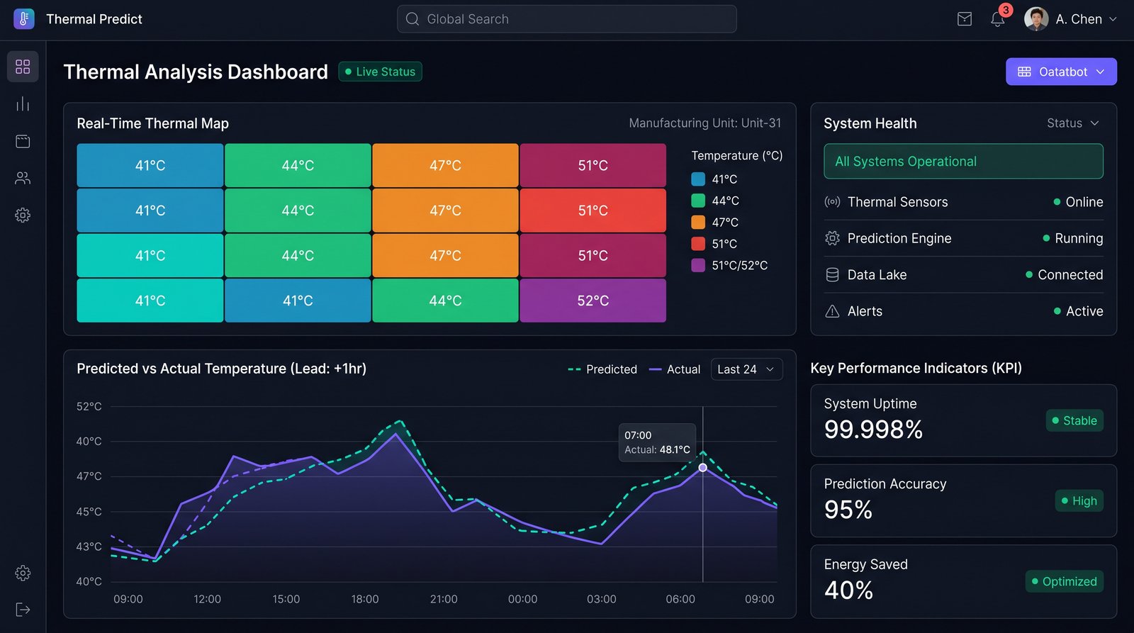 ThermalOS dashboard reading live Gen6 backplane telemetry